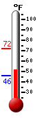 Currently: 34.5°F, Max: -148.0°F, Min: 212.0°F