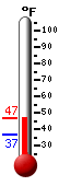 Currently: 39.5°F, Max: 40.9°F, Min: 38.2°F