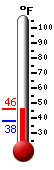 Currently: 40.8&deg;F, Max: 45.4&deg;F, Min: 38.2&deg;F