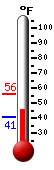 Currently: 43.7&deg;F, Max: 56.3&deg;F, Min: 41.9&deg;F