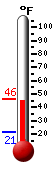 Currently: 45.1&deg;F, Max: 46.3&deg;F, Min: 21.4&deg;F