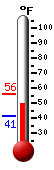 Currently: 45.6&deg;F, Max: 55.6&deg;F, Min: 38.3&deg;F