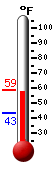 Currently: 48.9&deg;F, Max: 51.7&deg;F, Min: 43.3&deg;F