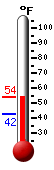 Currently: 51.8&deg;F, Max: 51.8&deg;F, Min: 42.5&deg;F
