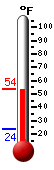 Currently: 52.1&deg;F, Max: 53.1&deg;F, Min: 23.8&deg;F