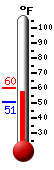 Currently: 52.7&deg;F, Max: 60.0&deg;F, Min: 50.6&deg;F