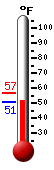 Currently: 54.0&deg;F, Max: 56.4&deg;F, Min: 53.8&deg;F