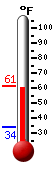 Currently: 54.2&deg;F, Max: 54.2&deg;F, Min: 33.8&deg;F