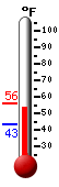 Currently: 54.6&deg;F, Max: 54.6&deg;F, Min: 43.2&deg;F
