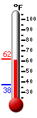 Currently: 54.9°F, Max: 54.9°F, Min: 37.5°F