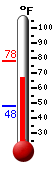 Currently: 55.1&deg;F, Max: 55.8&deg;F, Min: 51.9&deg;F
