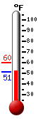Currently: 55.5&deg;F, Max: 59.9&deg;F, Min: 51.5&deg;F