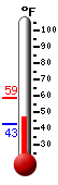 Currently: 55.9&deg;F, Max: 55.9&deg;F, Min: 43.0&deg;F