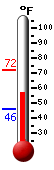 Currently: 56.1&deg;F, Max: 72.1&deg;F, Min: 46.0&deg;F