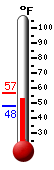 Currently: 56.3°F, Max: -148.0°F, Min: 212.0°F