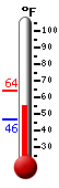 Currently: 56.8&deg;F, Max: 64.0&deg;F, Min: 46.4&deg;F