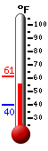 Currently: 57.6&deg;F, Max: 61.2&deg;F, Min: 40.1&deg;F