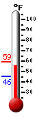 Currently: 58.0&deg;F, Max: 59.3&deg;F, Min: 45.5&deg;F
