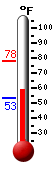 Currently: 58.2&deg;F, Max: 78.3&deg;F, Min: 53.5&deg;F