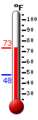 Currently: 59.1&deg;F, Max: 59.1&deg;F, Min: 47.8&deg;F