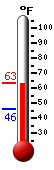 Currently: 59.6&deg;F, Max: 59.6&deg;F, Min: 45.8&deg;F