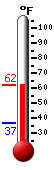 Currently: 60.3&deg;F, Max: 60.9&deg;F, Min: 36.8&deg;F