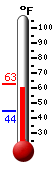 Currently: 60.4&deg;F, Max: 60.4&deg;F, Min: 44.5&deg;F