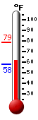 Currently: 61.5&deg;F, Max: 78.7&deg;F, Min: 58.1&deg;F