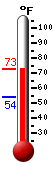 Currently: 61.8&deg;F, Max: 63.3&deg;F, Min: 54.4&deg;F