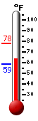 Currently: 62.4&deg;F, Max: 78.0&deg;F, Min: 58.4&deg;F