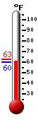 Currently: 63.2&deg;F, Max: 79.8&deg;F, Min: 55.1&deg;F