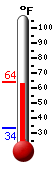 Currently: 63.5&deg;F, Max: 64.3&deg;F, Min: 33.6&deg;F