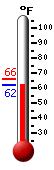 Currently: 63.7&deg;F, Max: 65.8&deg;F, Min: 63.0&deg;F