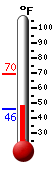 Currently: 63.9&deg;F, Max: 63.9&deg;F, Min: 46.9&deg;F