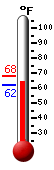 Currently: 64.3&deg;F, Max: 67.8&deg;F, Min: 61.7&deg;F