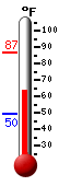Currently: 64.4&deg;F, Max: 86.6&deg;F, Min: 49.5&deg;F