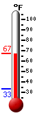 Currently: 65.5&deg;F, Max: 66.0&deg;F, Min: 33.4&deg;F