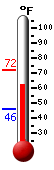 Currently: 66.7&deg;F, Max: 72.1&deg;F, Min: 46.0&deg;F