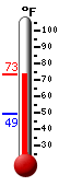 Currently: 67.8&deg;F, Max: 68.3&deg;F, Min: 49.3&deg;F