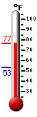 Currently: 73.6&deg;F, Max: 73.9&deg;F, Min: 53.4&deg;F