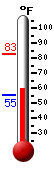 Currently: 73.7&deg;F, Max: 82.7&deg;F, Min: 55.2&deg;F
