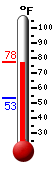 Currently: 75.3&deg;F, Max: 76.1&deg;F, Min: 53.4&deg;F