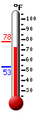 Currently: 75.8&deg;F, Max: 78.3&deg;F, Min: 53.5&deg;F